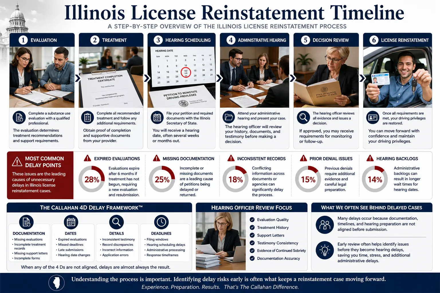License Reinstatement Timeline showing the Illinois driver’s license reinstatement process from evaluation and treatment through hearing scheduling, administrative hearing, decision review, and license reinstatement, with common delay points and the Callahan 4D Delay Framework.